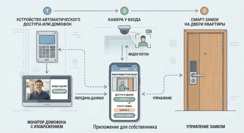 Бесконтактное заселение с помощью смарт замков
